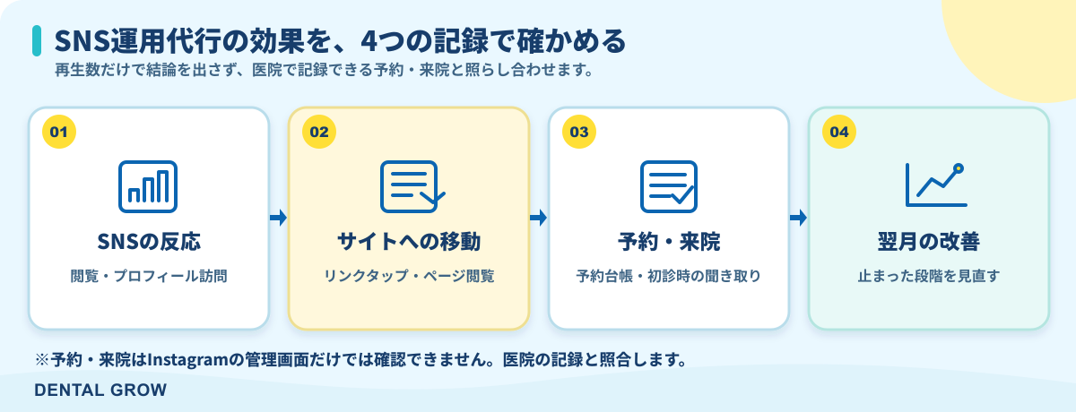 SNSの反応、サイトへの移動、予約・来院、翌月の改善を4段階で示す図